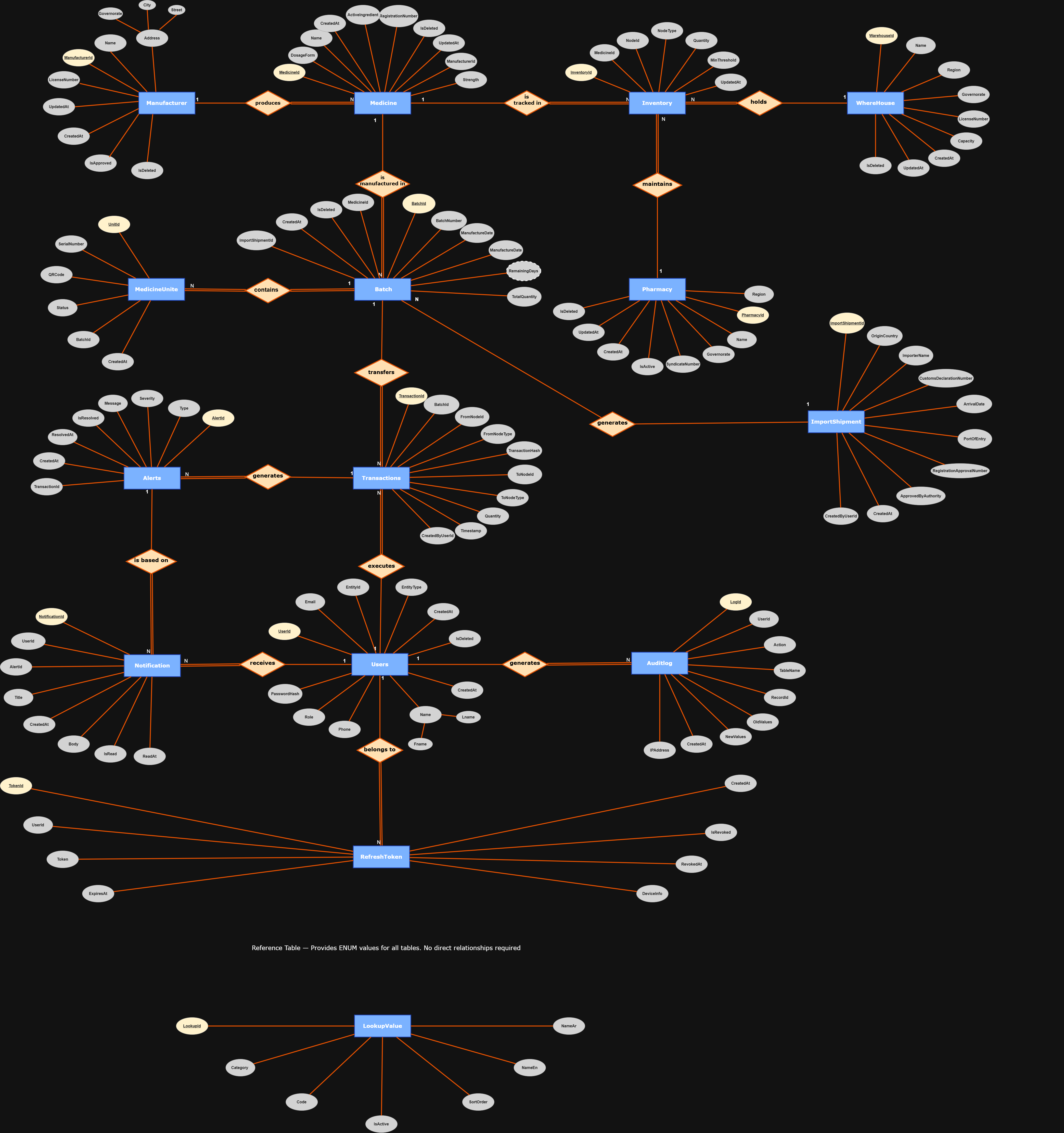 Database ERD Design